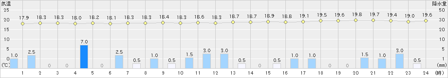 盛山(>2019年01月02日)のアメダスグラフ