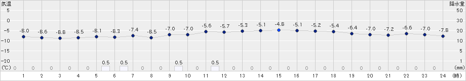 石狩沼田(>2019年01月03日)のアメダスグラフ