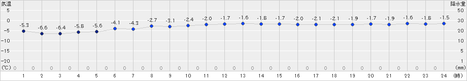 神恵内(>2019年01月03日)のアメダスグラフ