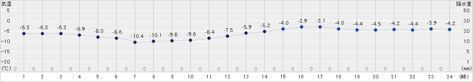 蘭越(>2019年01月03日)のアメダスグラフ