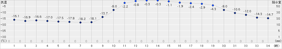 糠内(>2019年01月03日)のアメダスグラフ