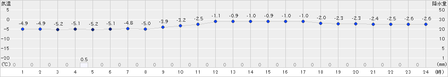 木古内(>2019年01月03日)のアメダスグラフ