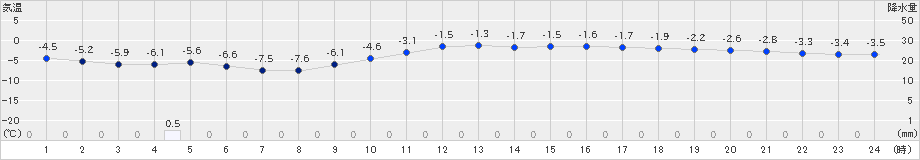 鶉(>2019年01月03日)のアメダスグラフ