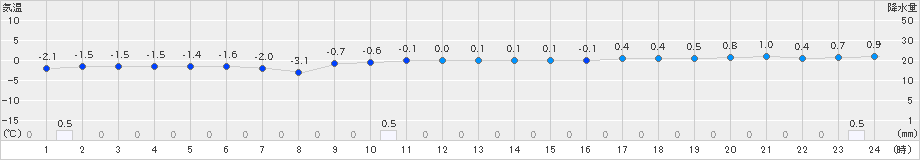 江差(>2019年01月03日)のアメダスグラフ