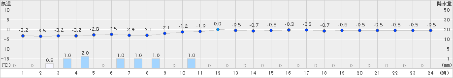 六ケ所(>2019年01月03日)のアメダスグラフ