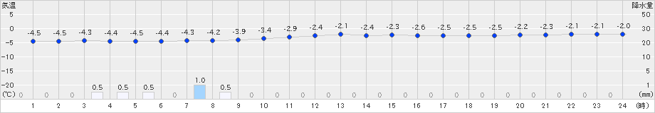 青森大谷(>2019年01月03日)のアメダスグラフ