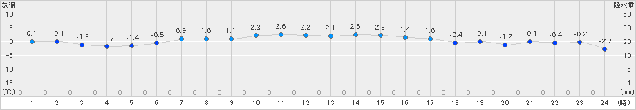 石川(>2019年01月03日)のアメダスグラフ