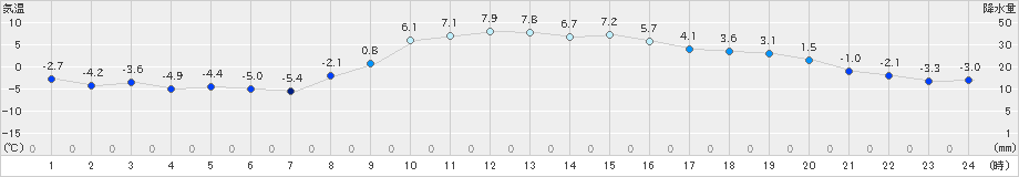 笠間(>2019年01月03日)のアメダスグラフ
