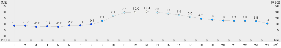 越谷(>2019年01月03日)のアメダスグラフ