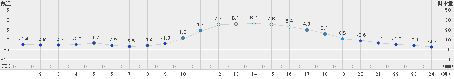 南信濃(>2019年01月03日)のアメダスグラフ