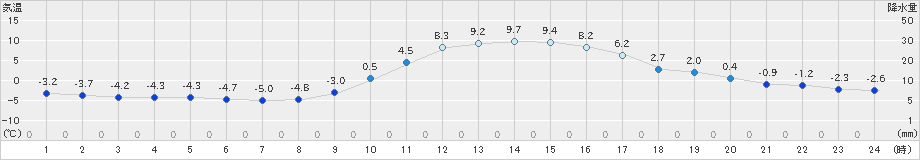 切石(>2019年01月03日)のアメダスグラフ