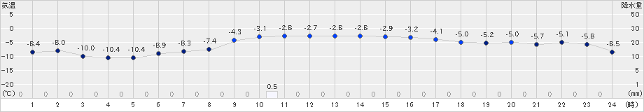 六厩(>2019年01月03日)のアメダスグラフ