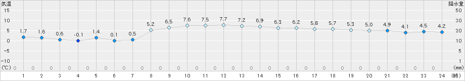 南伊勢(>2019年01月03日)のアメダスグラフ