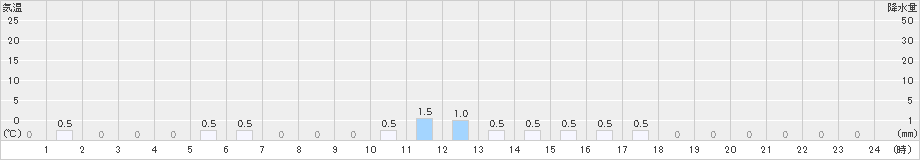 温泉(>2019年01月03日)のアメダスグラフ