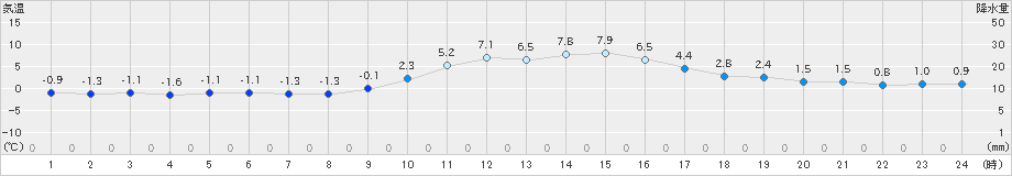 一宮(>2019年01月03日)のアメダスグラフ