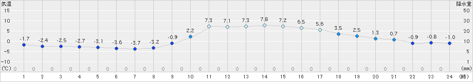 西脇(>2019年01月03日)のアメダスグラフ