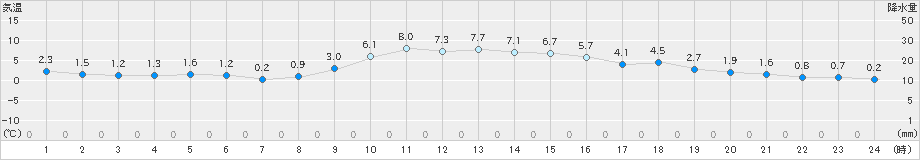 かつらぎ(>2019年01月03日)のアメダスグラフ