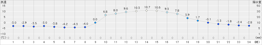 宇目(>2019年01月03日)のアメダスグラフ