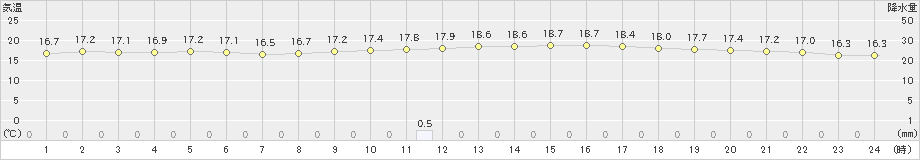 名護(>2019年01月03日)のアメダスグラフ