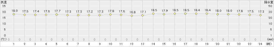 安次嶺(>2019年01月03日)のアメダスグラフ