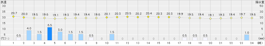 仲筋(>2019年01月03日)のアメダスグラフ