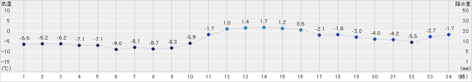 紋別小向(>2019年01月04日)のアメダスグラフ