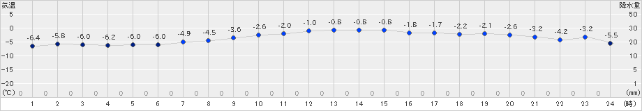 厚真(>2019年01月04日)のアメダスグラフ