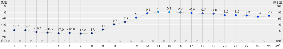 中杵臼(>2019年01月04日)のアメダスグラフ