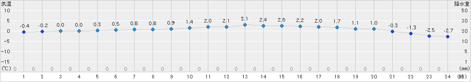 六ケ所(>2019年01月04日)のアメダスグラフ