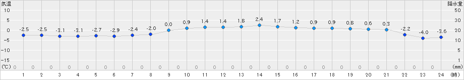 葛巻(>2019年01月04日)のアメダスグラフ