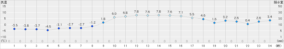 名取(>2019年01月04日)のアメダスグラフ