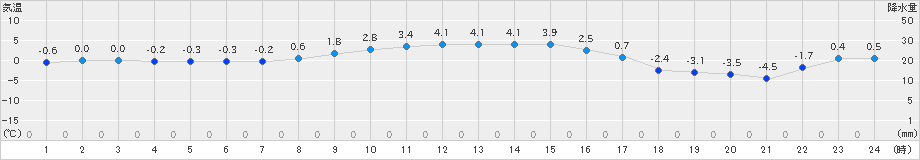 飯舘(>2019年01月04日)のアメダスグラフ