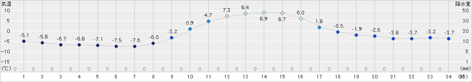 大子(>2019年01月04日)のアメダスグラフ