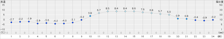 水戸(>2019年01月04日)のアメダスグラフ