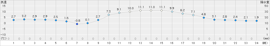 熊谷(>2019年01月04日)のアメダスグラフ