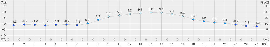 秩父(>2019年01月04日)のアメダスグラフ