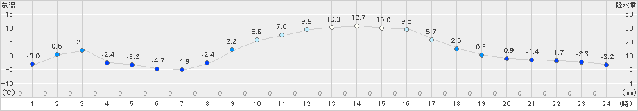 鳩山(>2019年01月04日)のアメダスグラフ