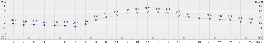 越谷(>2019年01月04日)のアメダスグラフ