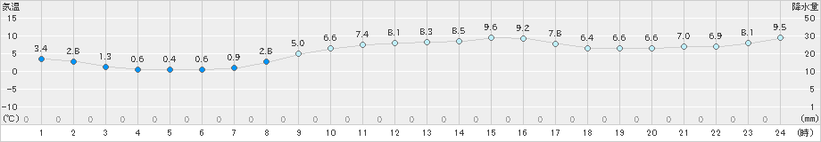 木更津(>2019年01月04日)のアメダスグラフ