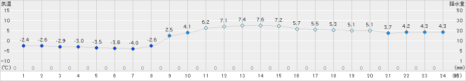 御殿場(>2019年01月04日)のアメダスグラフ