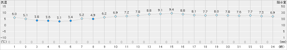 セントレア(>2019年01月04日)のアメダスグラフ