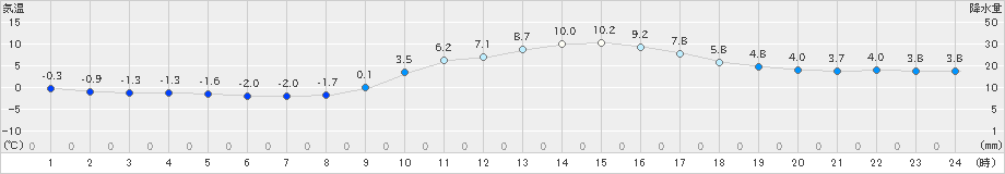 上野(>2019年01月04日)のアメダスグラフ