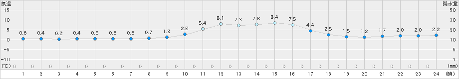 氷見(>2019年01月04日)のアメダスグラフ