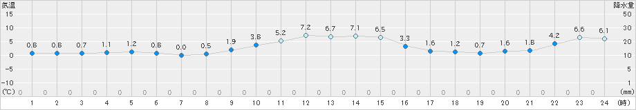 八尾(>2019年01月04日)のアメダスグラフ