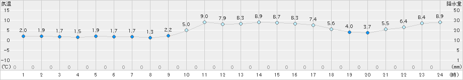 かほく(>2019年01月04日)のアメダスグラフ