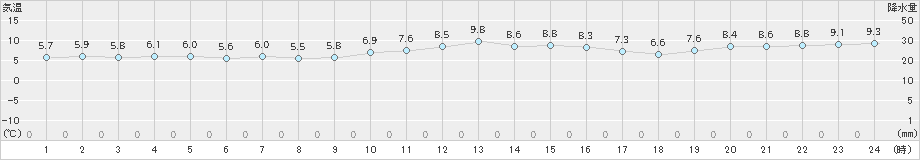 越廼(>2019年01月04日)のアメダスグラフ