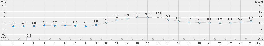 香住(>2019年01月04日)のアメダスグラフ