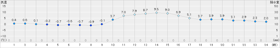 生野(>2019年01月04日)のアメダスグラフ