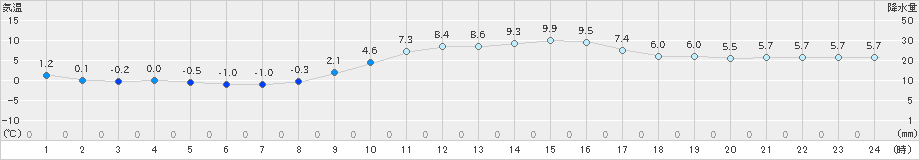 奈良(>2019年01月04日)のアメダスグラフ