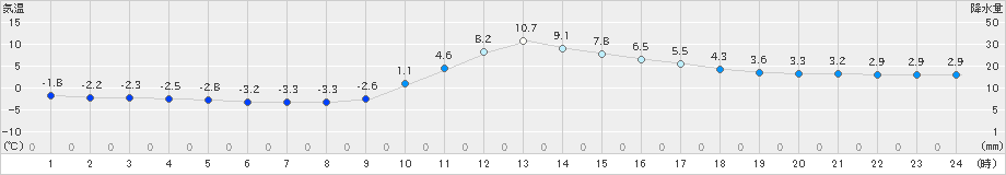 加計(>2019年01月04日)のアメダスグラフ